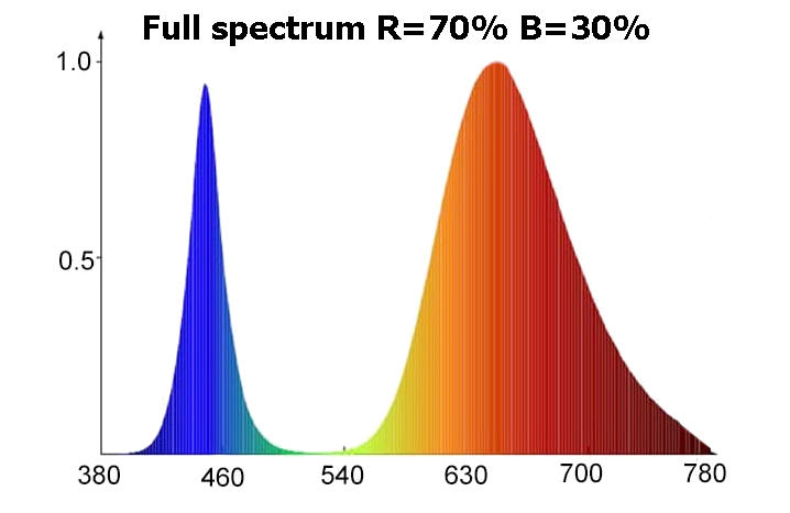 LED full spectrum